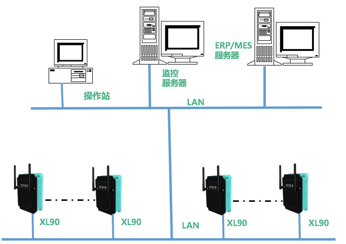 XL90物联网关选型及应用