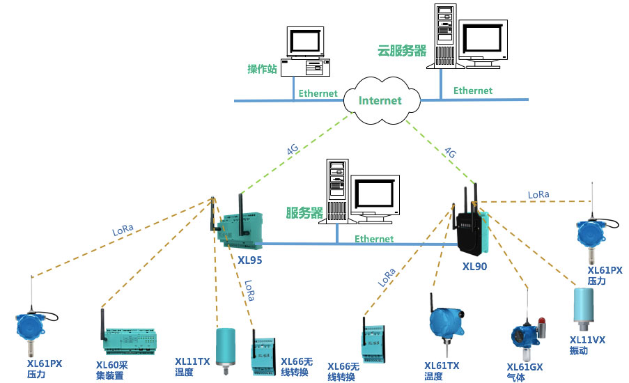 XL90物联网关选型及应用